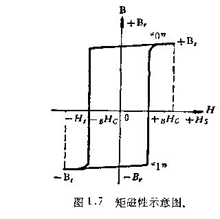 鐵氧體磁性材料分類(lèi)