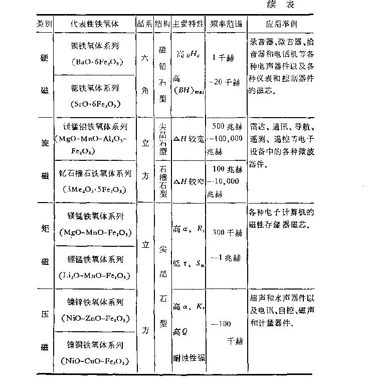 鐵氧體磁性材料分類(lèi)研究