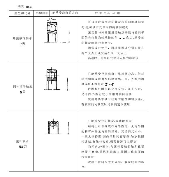 滾動(dòng)軸承類(lèi)型結(jié)構(gòu)