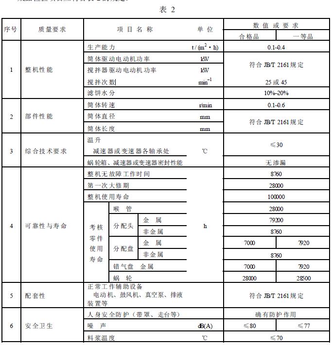 成品檢驗項目應(yīng)符合表2 的規(guī)定。
