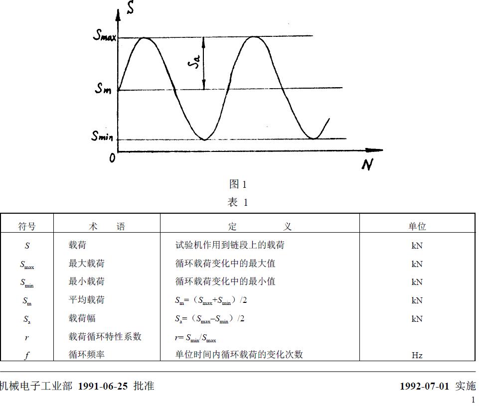與疲勞試驗(yàn)有關(guān)的符號(hào)、術(shù)語、定義及單位列于圖1 和表1。