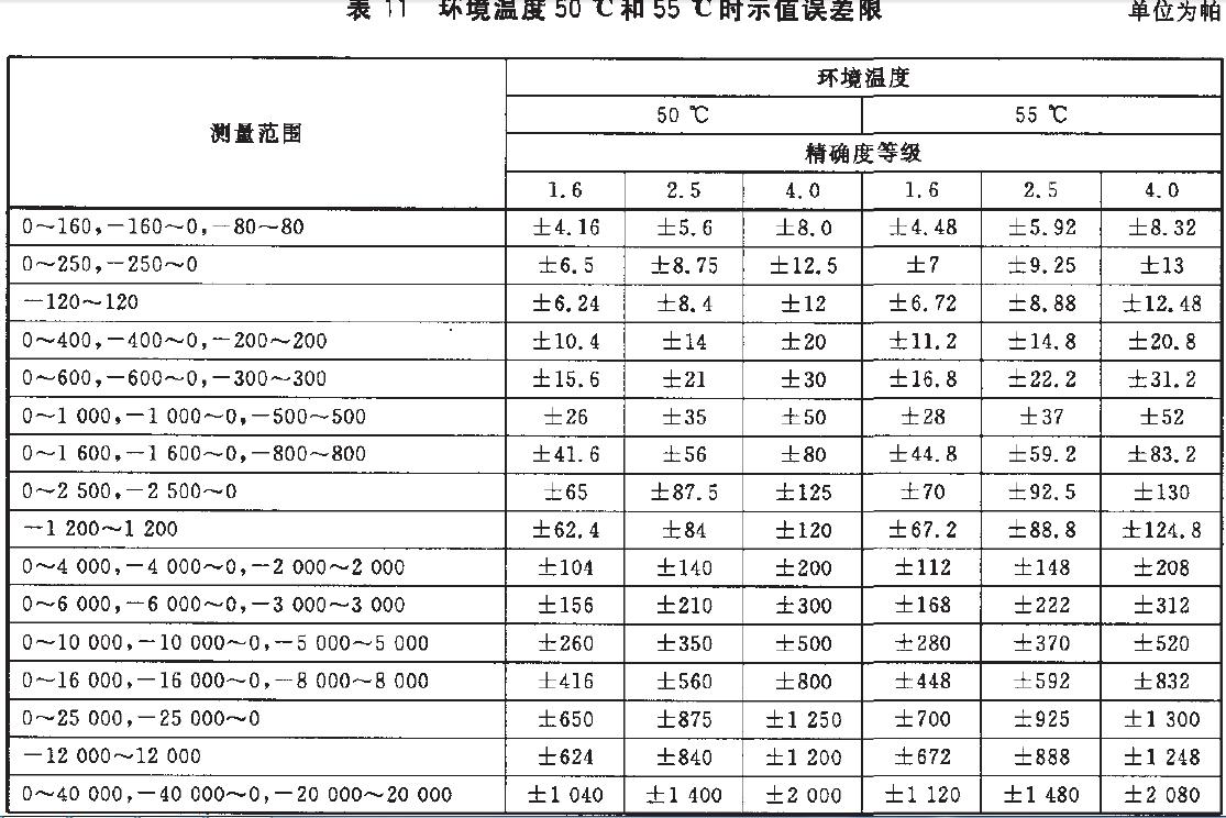 儀表示值誤差限按表11的規(guī)定。