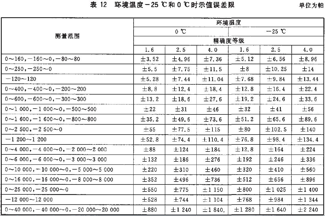 儀表示值誤差限按表12的規(guī)定。