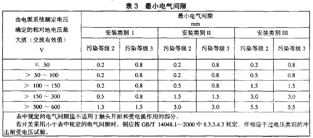 相應(yīng)于安裝類別、污染等級的電氣間隙最小值，見表3.